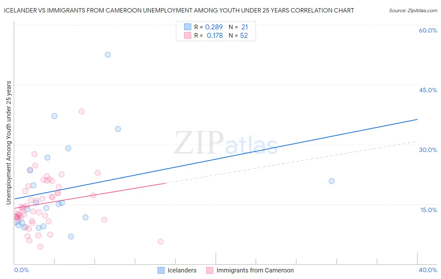 Icelander vs Immigrants from Cameroon Unemployment Among Youth under 25 years