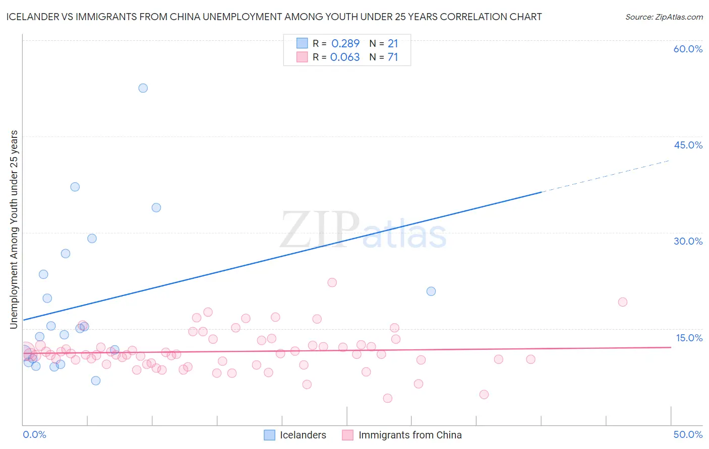 Icelander vs Immigrants from China Unemployment Among Youth under 25 years