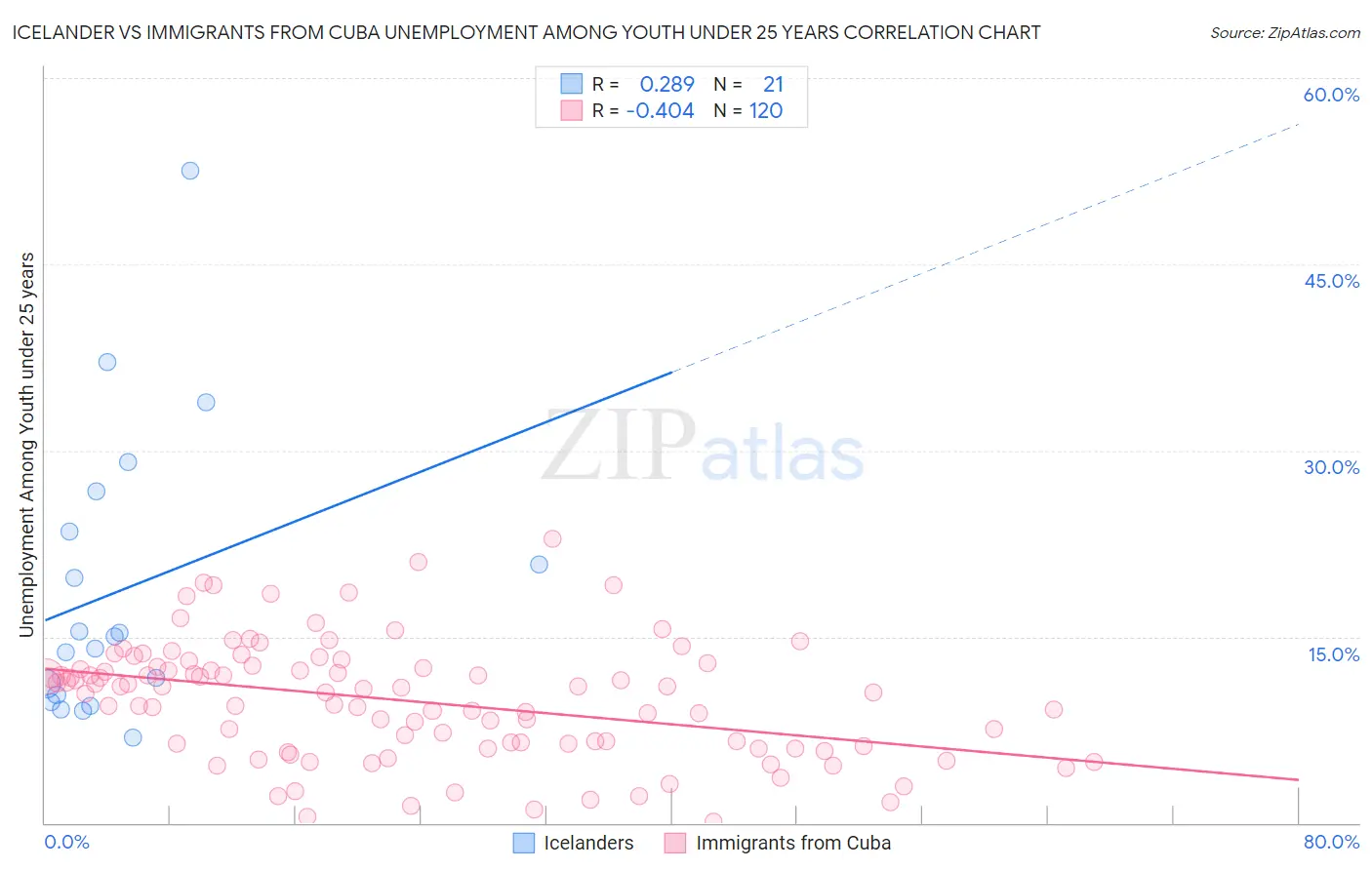 Icelander vs Immigrants from Cuba Unemployment Among Youth under 25 years