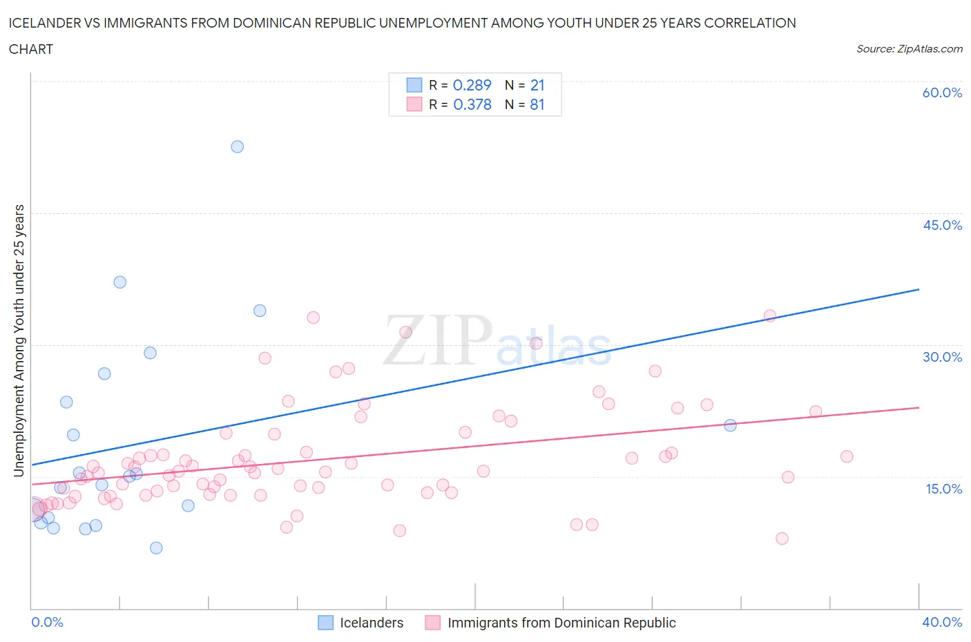 Icelander vs Immigrants from Dominican Republic Unemployment Among Youth under 25 years