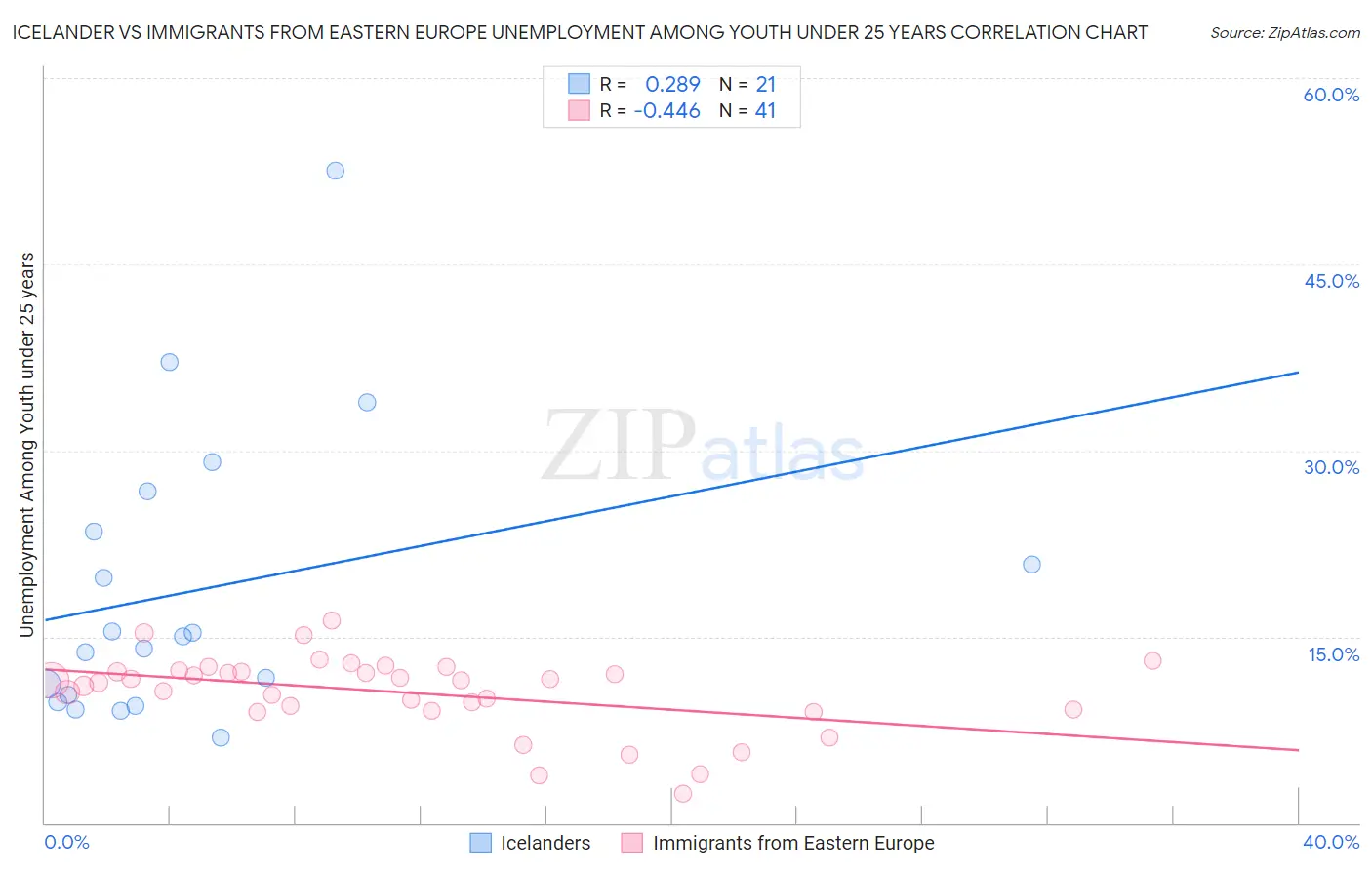 Icelander vs Immigrants from Eastern Europe Unemployment Among Youth under 25 years