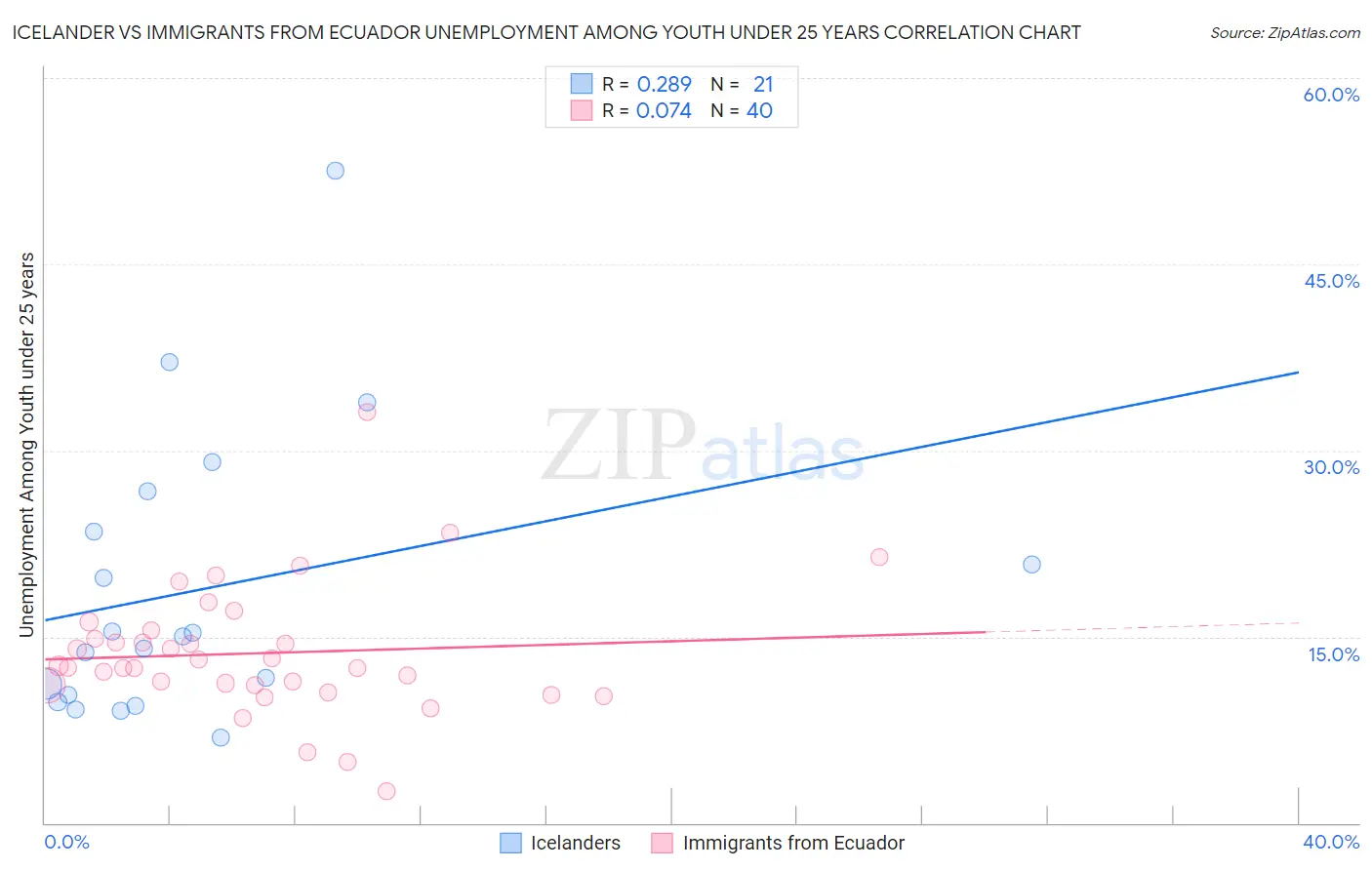 Icelander vs Immigrants from Ecuador Unemployment Among Youth under 25 years