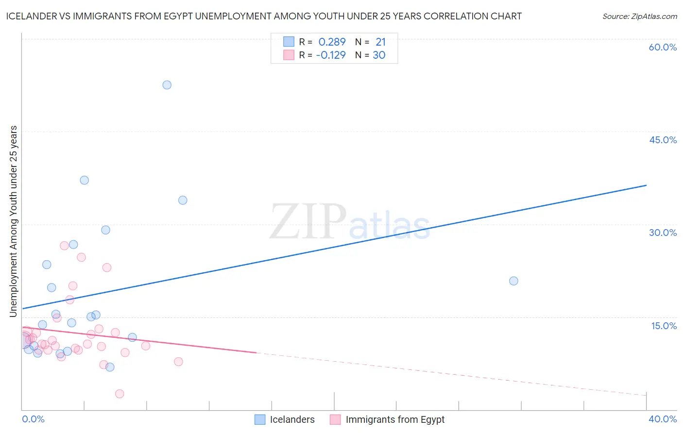 Icelander vs Immigrants from Egypt Unemployment Among Youth under 25 years