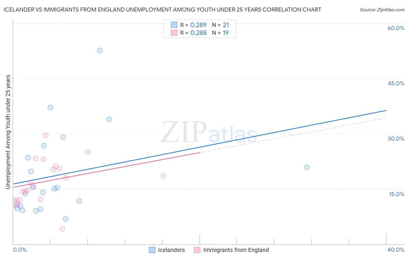 Icelander vs Immigrants from England Unemployment Among Youth under 25 years