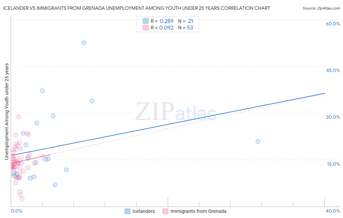 Icelander vs Immigrants from Grenada Unemployment Among Youth under 25 years