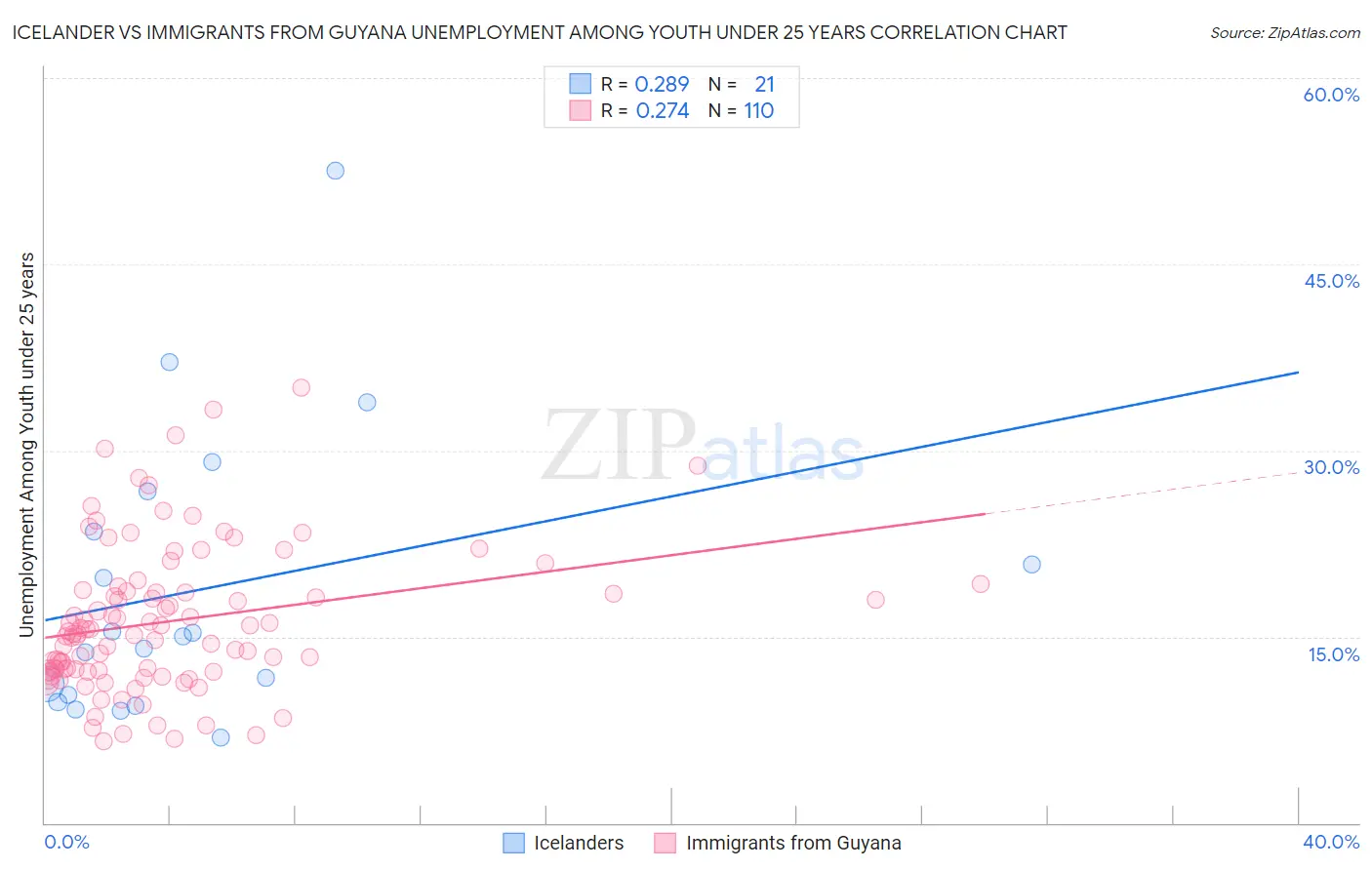 Icelander vs Immigrants from Guyana Unemployment Among Youth under 25 years