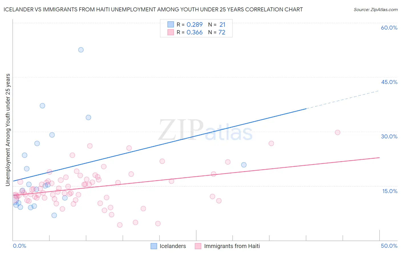 Icelander vs Immigrants from Haiti Unemployment Among Youth under 25 years