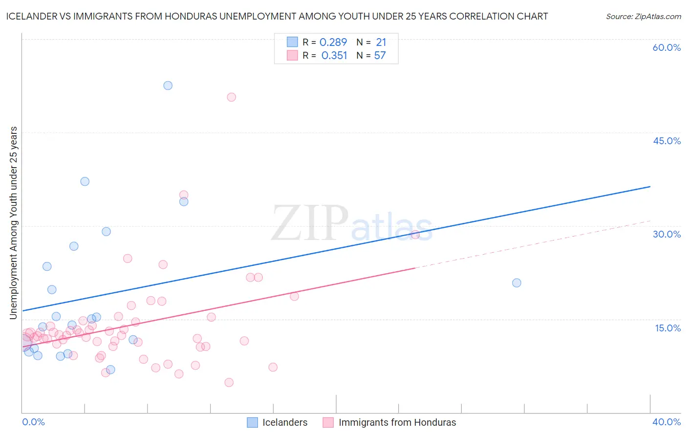 Icelander vs Immigrants from Honduras Unemployment Among Youth under 25 years