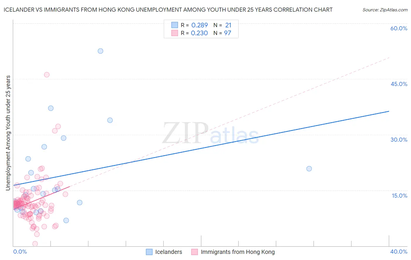 Icelander vs Immigrants from Hong Kong Unemployment Among Youth under 25 years