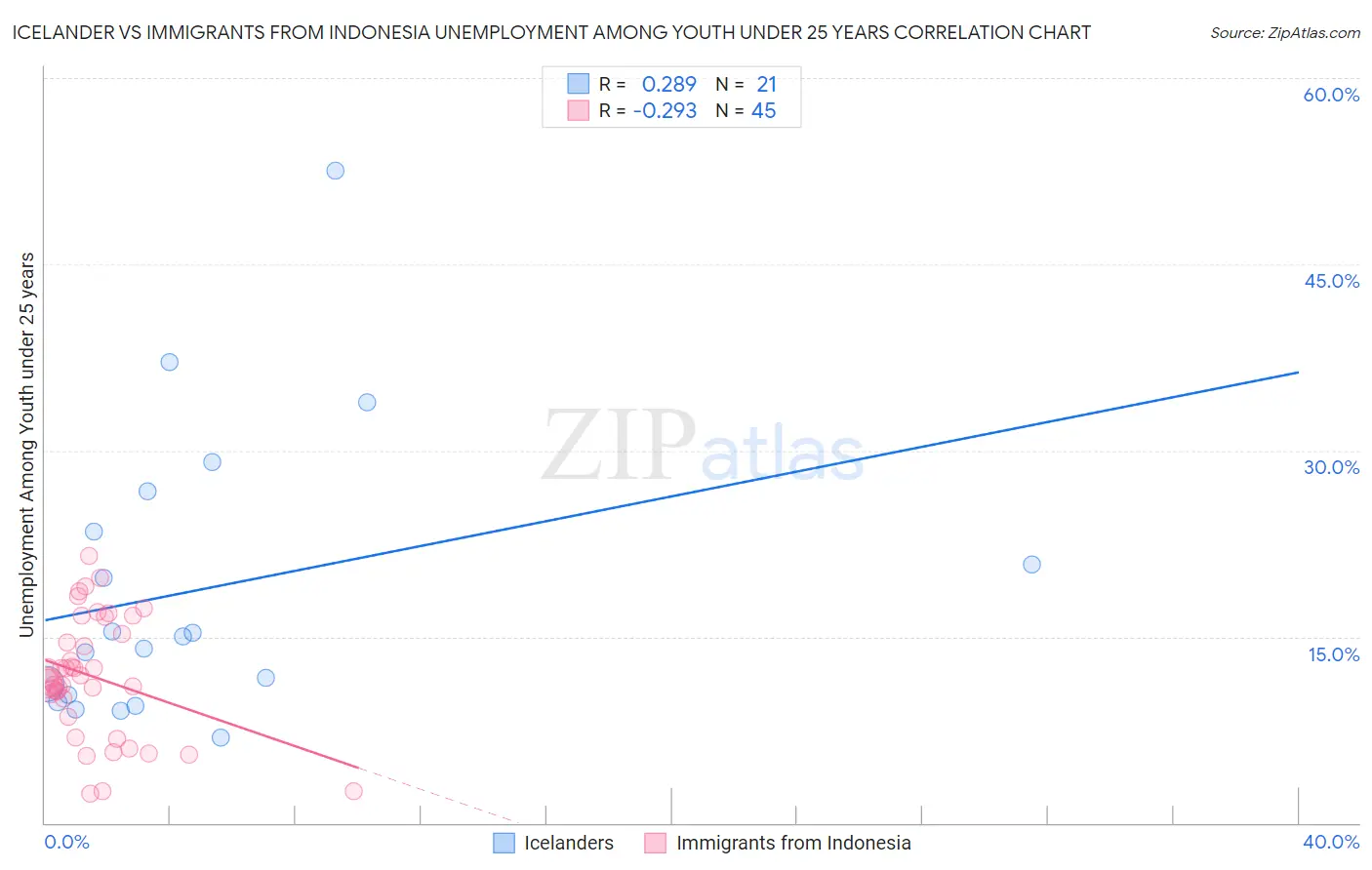 Icelander vs Immigrants from Indonesia Unemployment Among Youth under 25 years