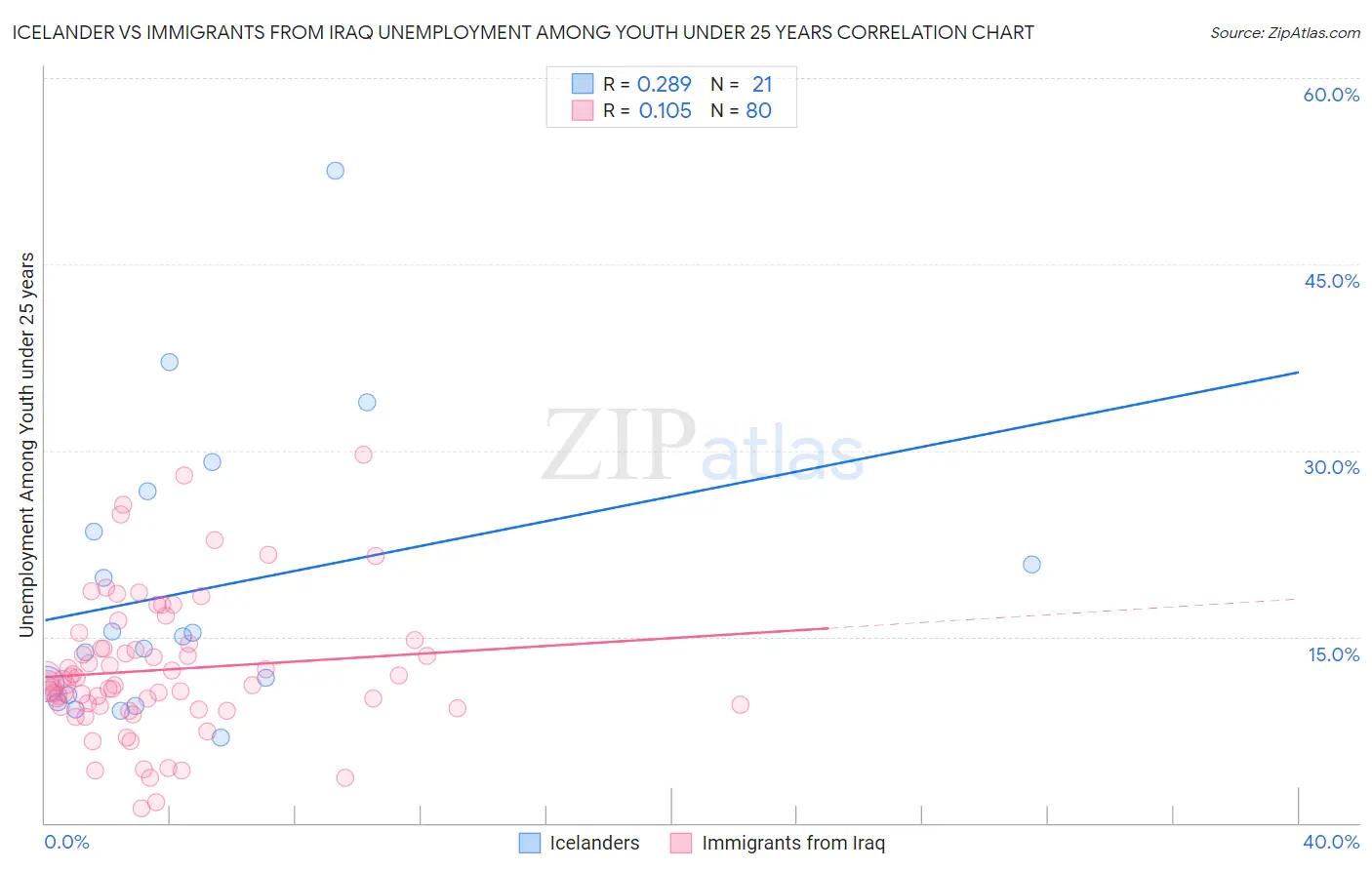 Icelander vs Immigrants from Iraq Unemployment Among Youth under 25 years