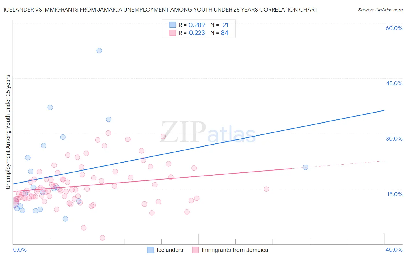 Icelander vs Immigrants from Jamaica Unemployment Among Youth under 25 years