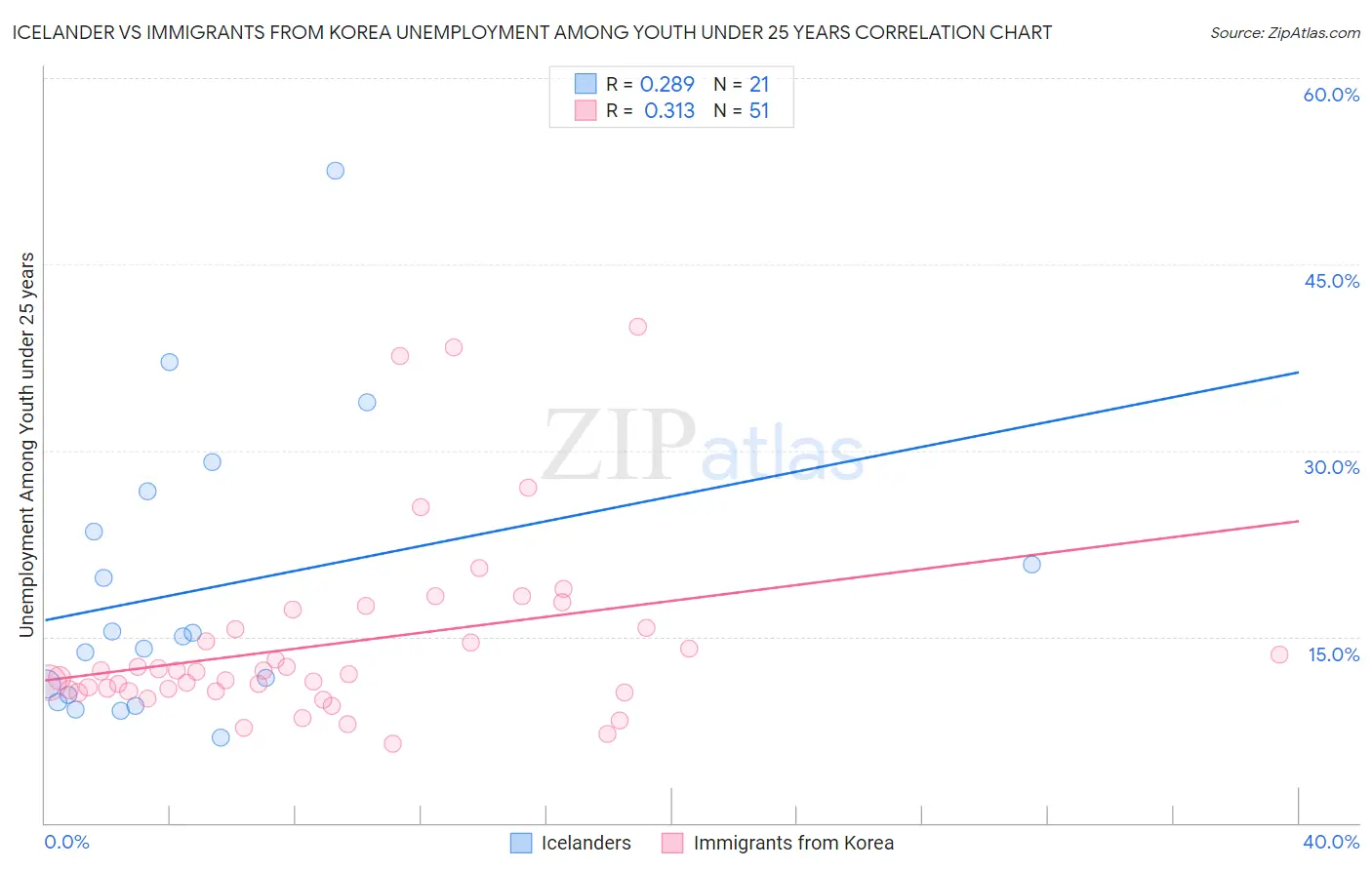 Icelander vs Immigrants from Korea Unemployment Among Youth under 25 years