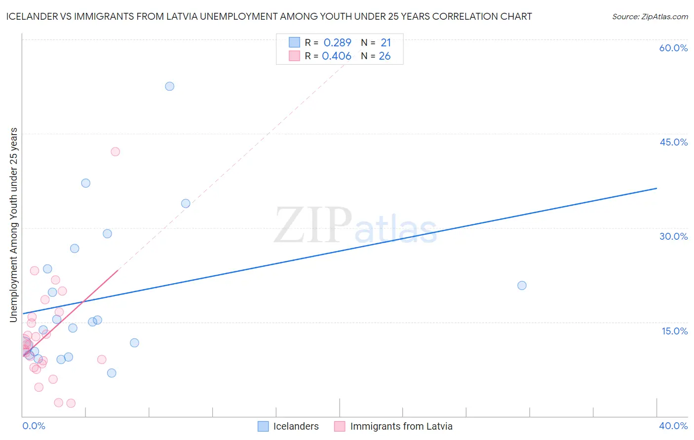 Icelander vs Immigrants from Latvia Unemployment Among Youth under 25 years
