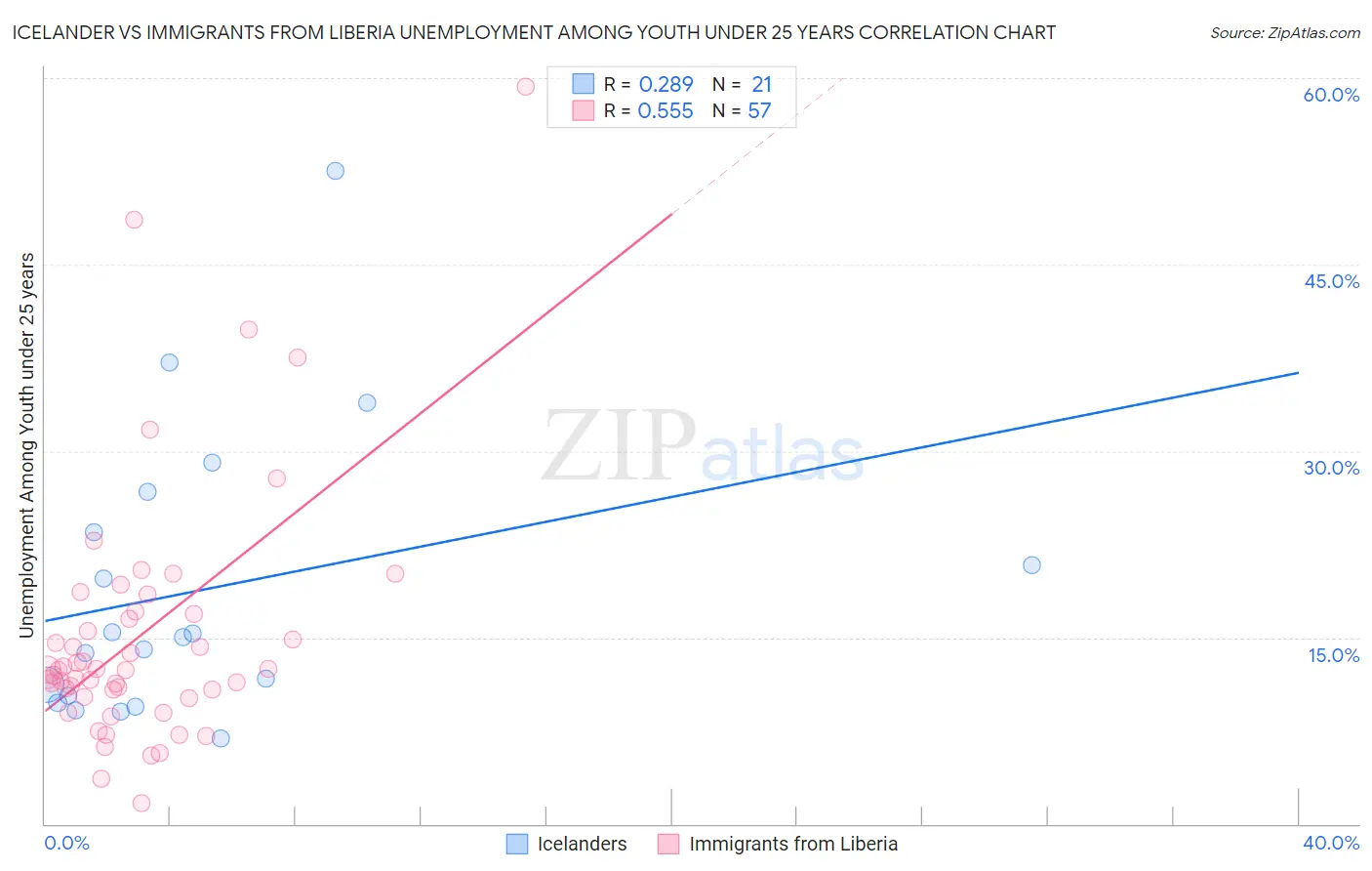 Icelander vs Immigrants from Liberia Unemployment Among Youth under 25 years