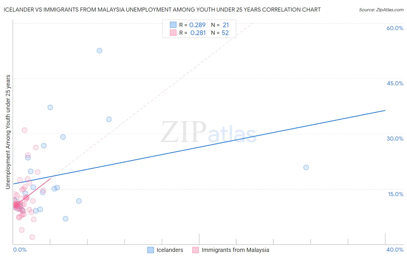 Icelander vs Immigrants from Malaysia Unemployment Among Youth under 25 years