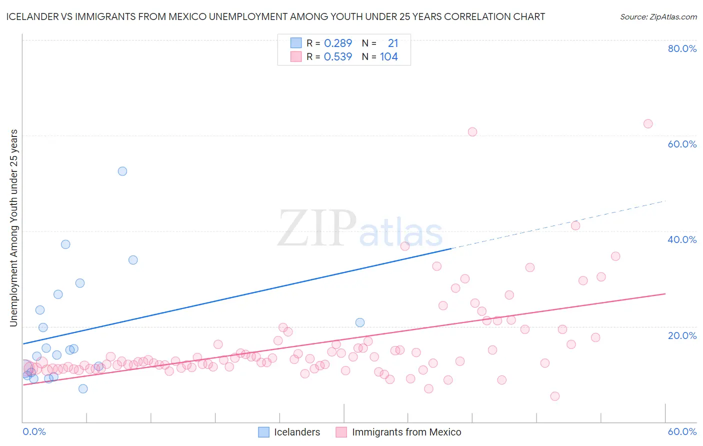 Icelander vs Immigrants from Mexico Unemployment Among Youth under 25 years