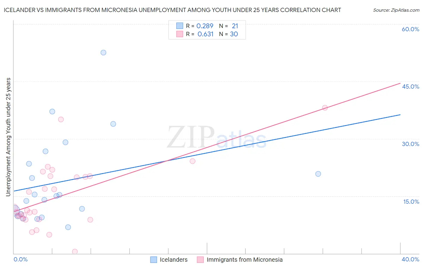 Icelander vs Immigrants from Micronesia Unemployment Among Youth under 25 years