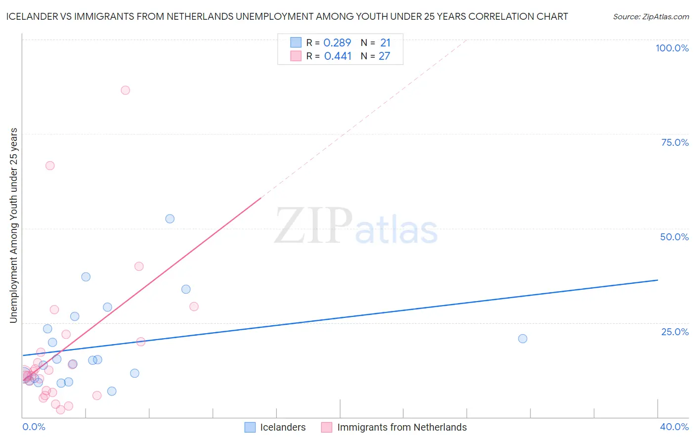 Icelander vs Immigrants from Netherlands Unemployment Among Youth under 25 years