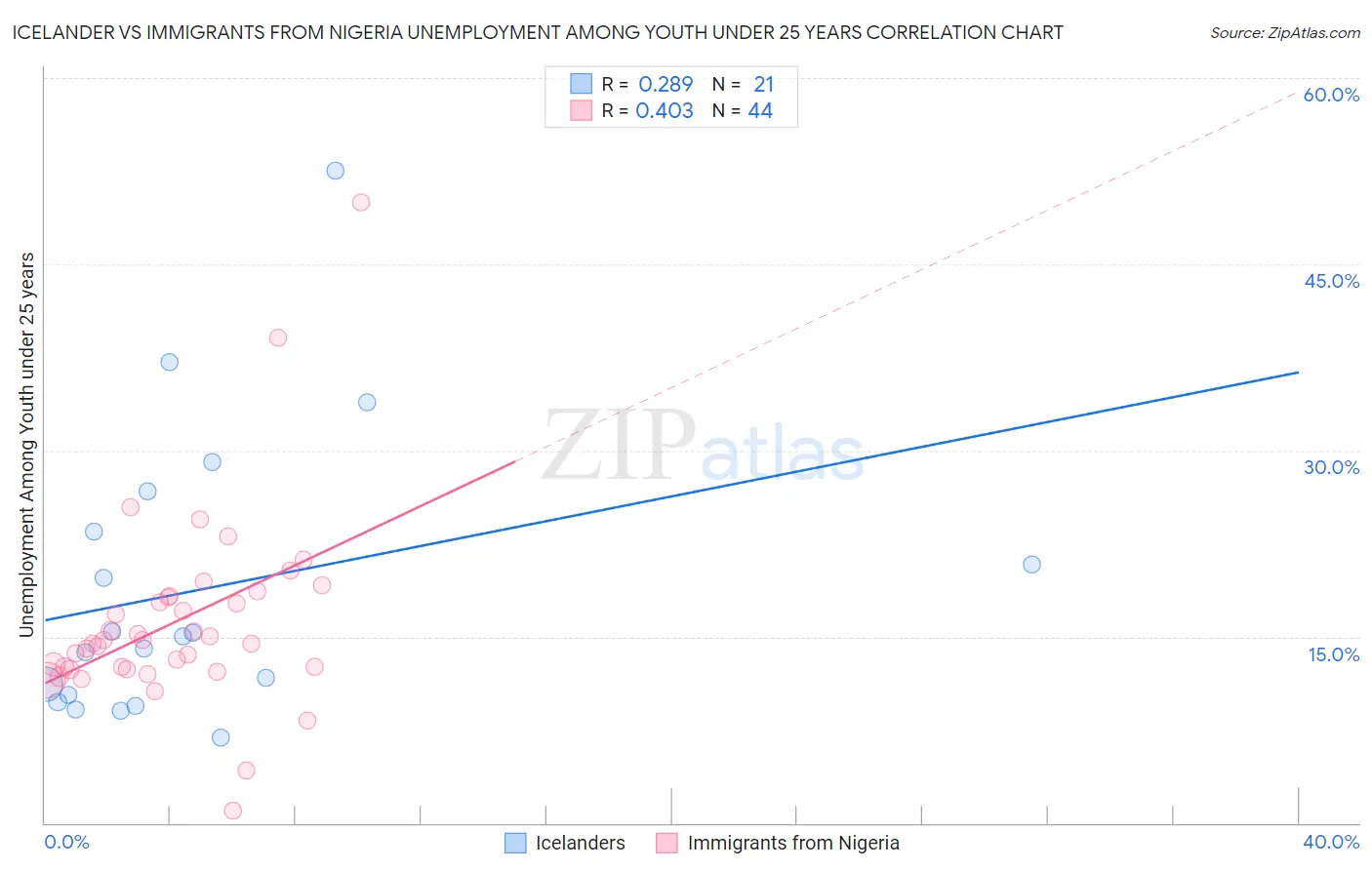 Icelander vs Immigrants from Nigeria Unemployment Among Youth under 25 years