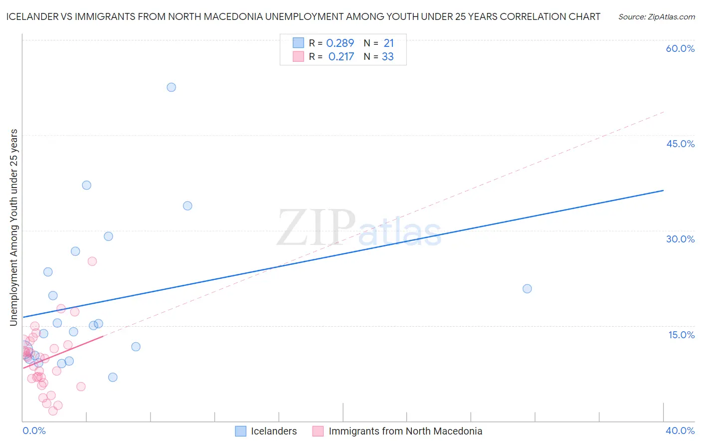 Icelander vs Immigrants from North Macedonia Unemployment Among Youth under 25 years