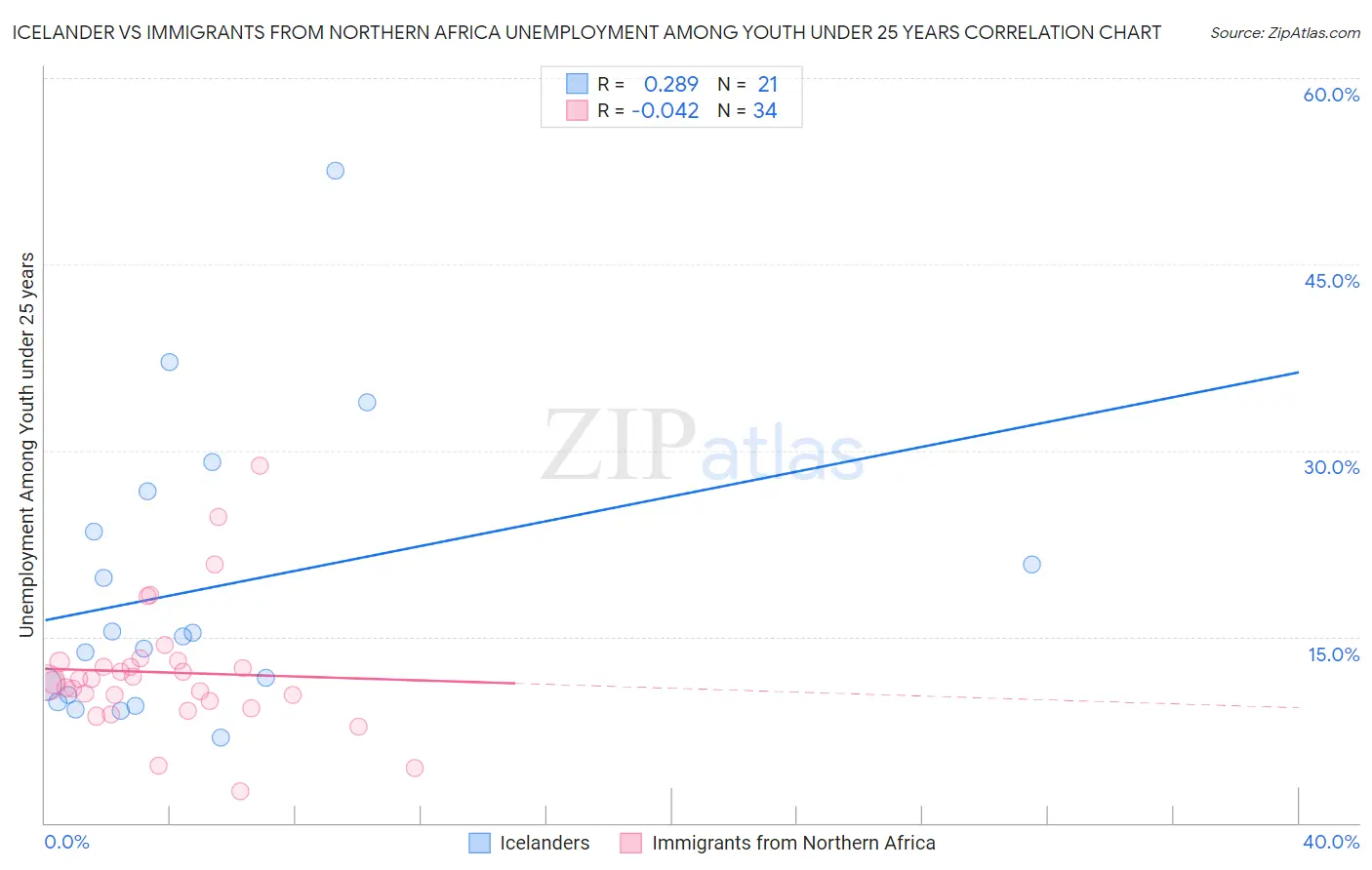 Icelander vs Immigrants from Northern Africa Unemployment Among Youth under 25 years