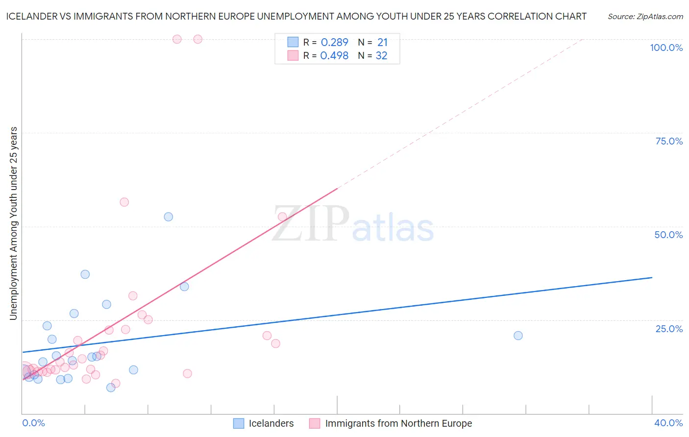 Icelander vs Immigrants from Northern Europe Unemployment Among Youth under 25 years