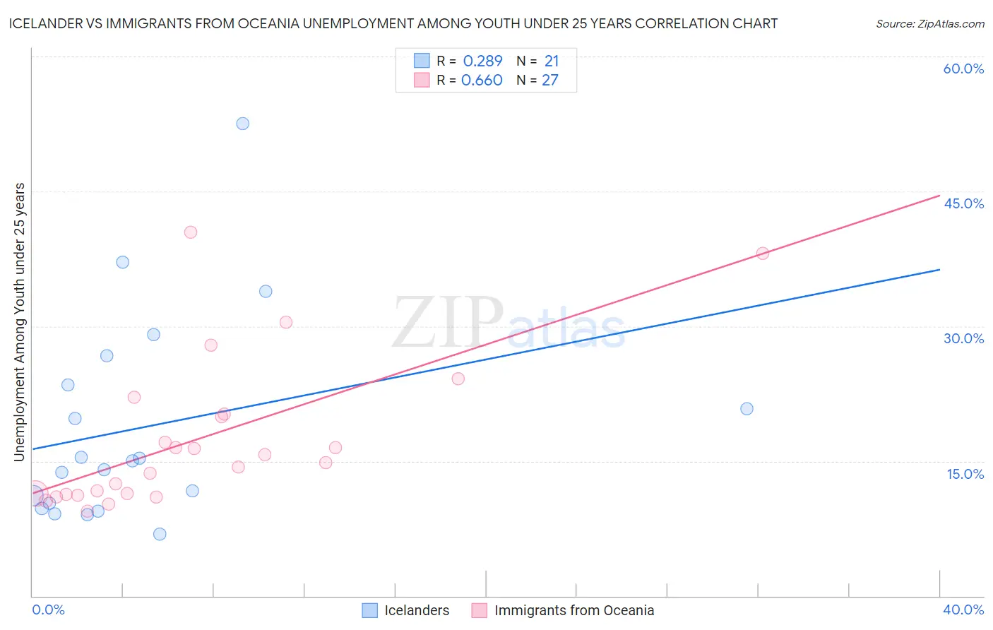 Icelander vs Immigrants from Oceania Unemployment Among Youth under 25 years