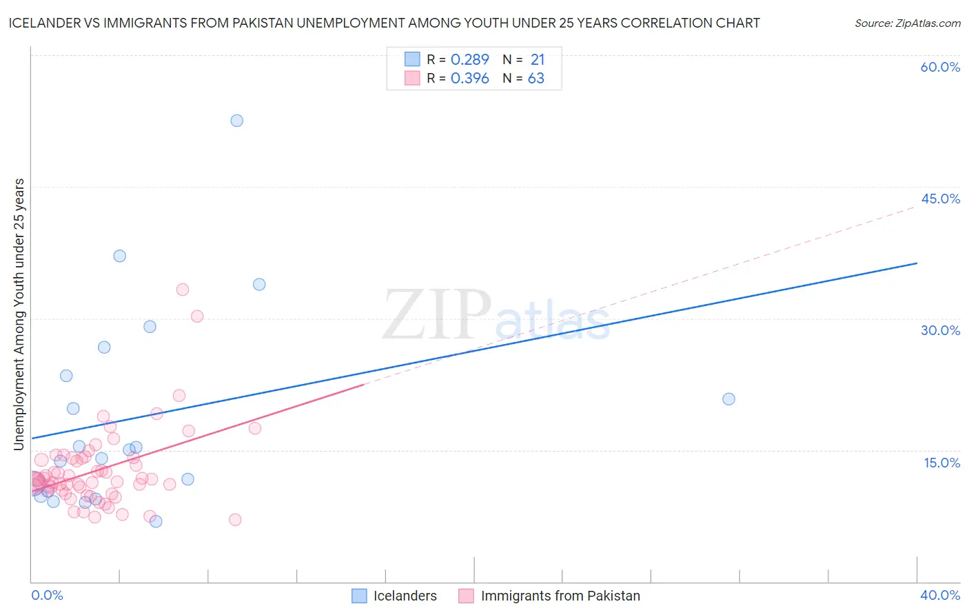 Icelander vs Immigrants from Pakistan Unemployment Among Youth under 25 years