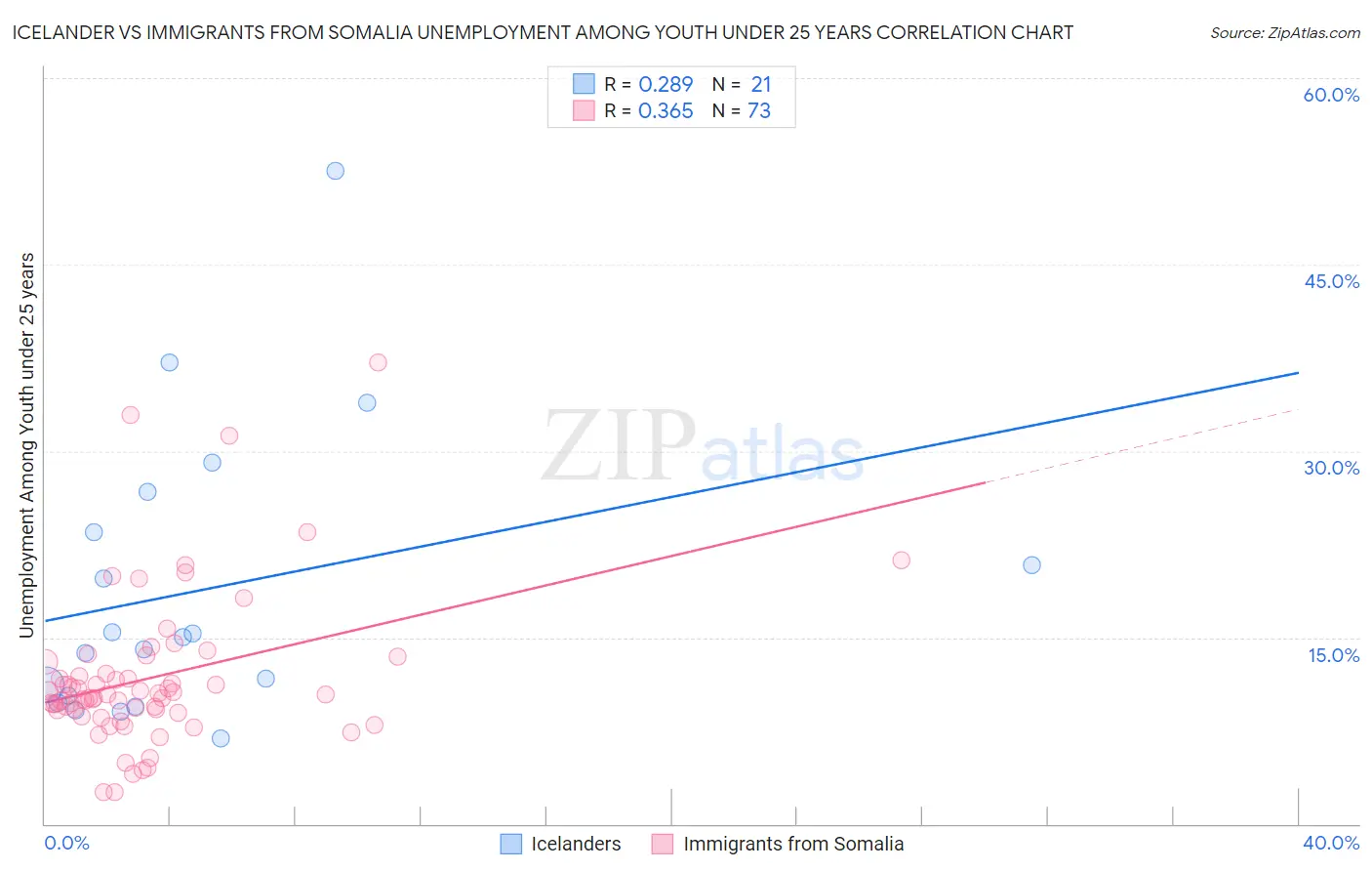 Icelander vs Immigrants from Somalia Unemployment Among Youth under 25 years