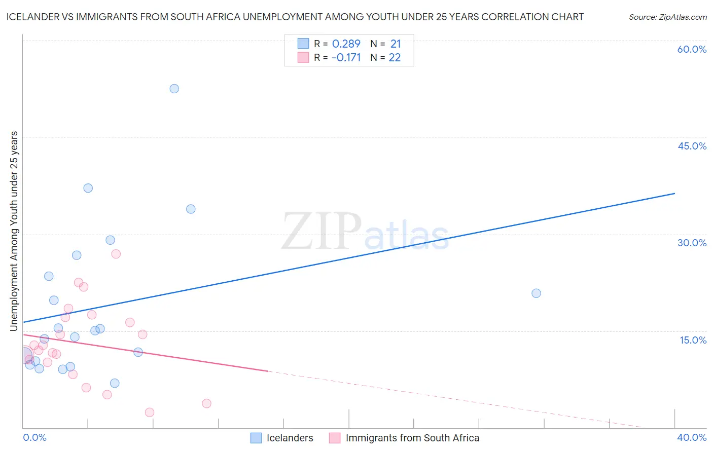 Icelander vs Immigrants from South Africa Unemployment Among Youth under 25 years