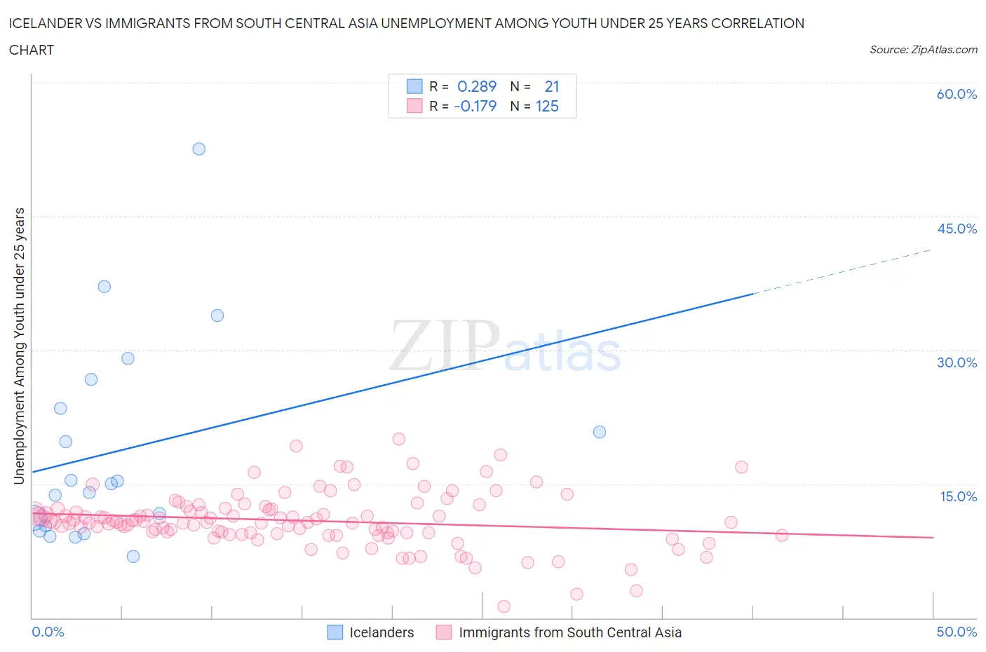 Icelander vs Immigrants from South Central Asia Unemployment Among Youth under 25 years