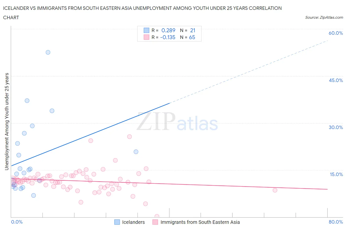 Icelander vs Immigrants from South Eastern Asia Unemployment Among Youth under 25 years