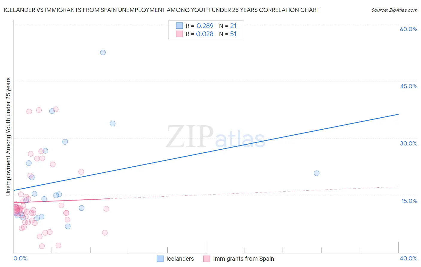 Icelander vs Immigrants from Spain Unemployment Among Youth under 25 years