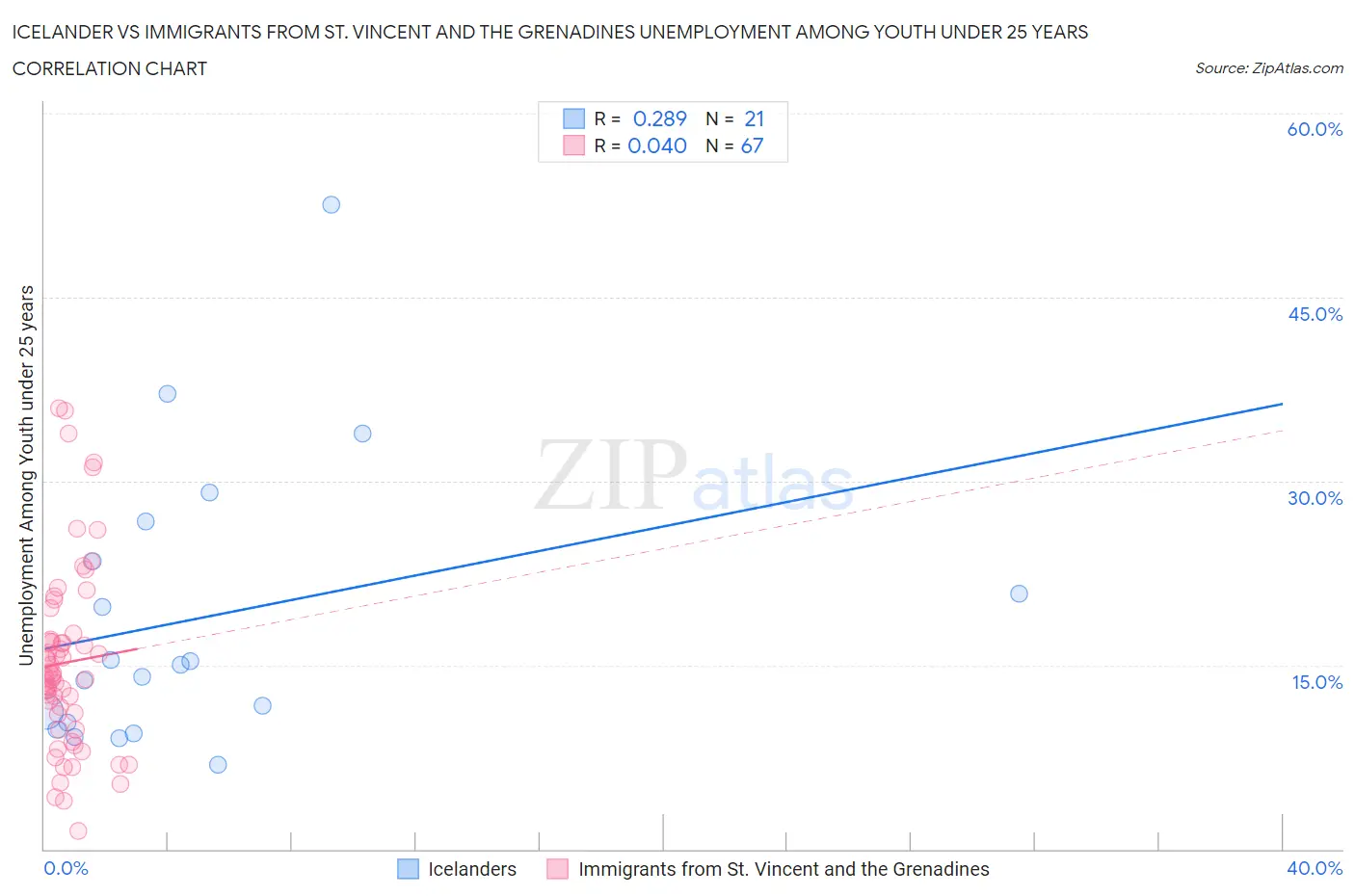Icelander vs Immigrants from St. Vincent and the Grenadines Unemployment Among Youth under 25 years