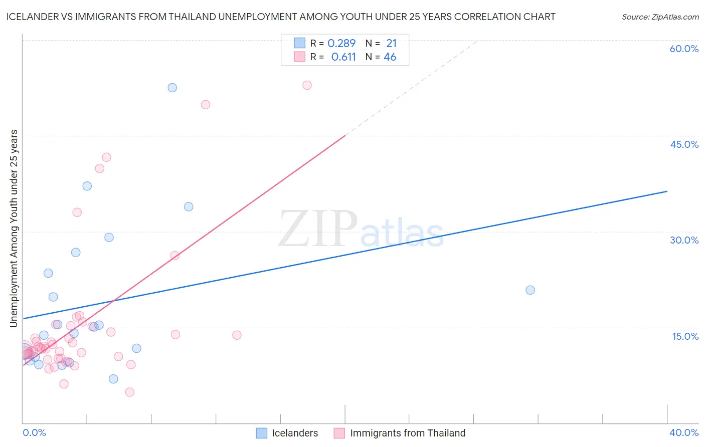 Icelander vs Immigrants from Thailand Unemployment Among Youth under 25 years