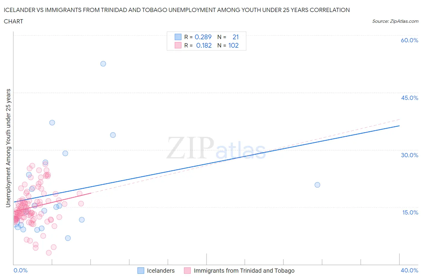 Icelander vs Immigrants from Trinidad and Tobago Unemployment Among Youth under 25 years