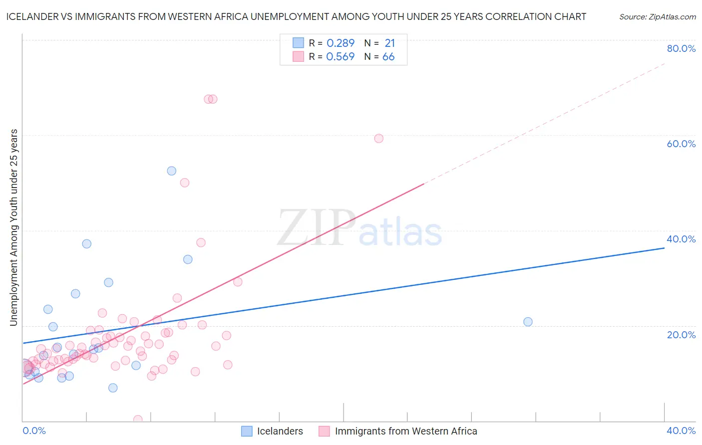 Icelander vs Immigrants from Western Africa Unemployment Among Youth under 25 years