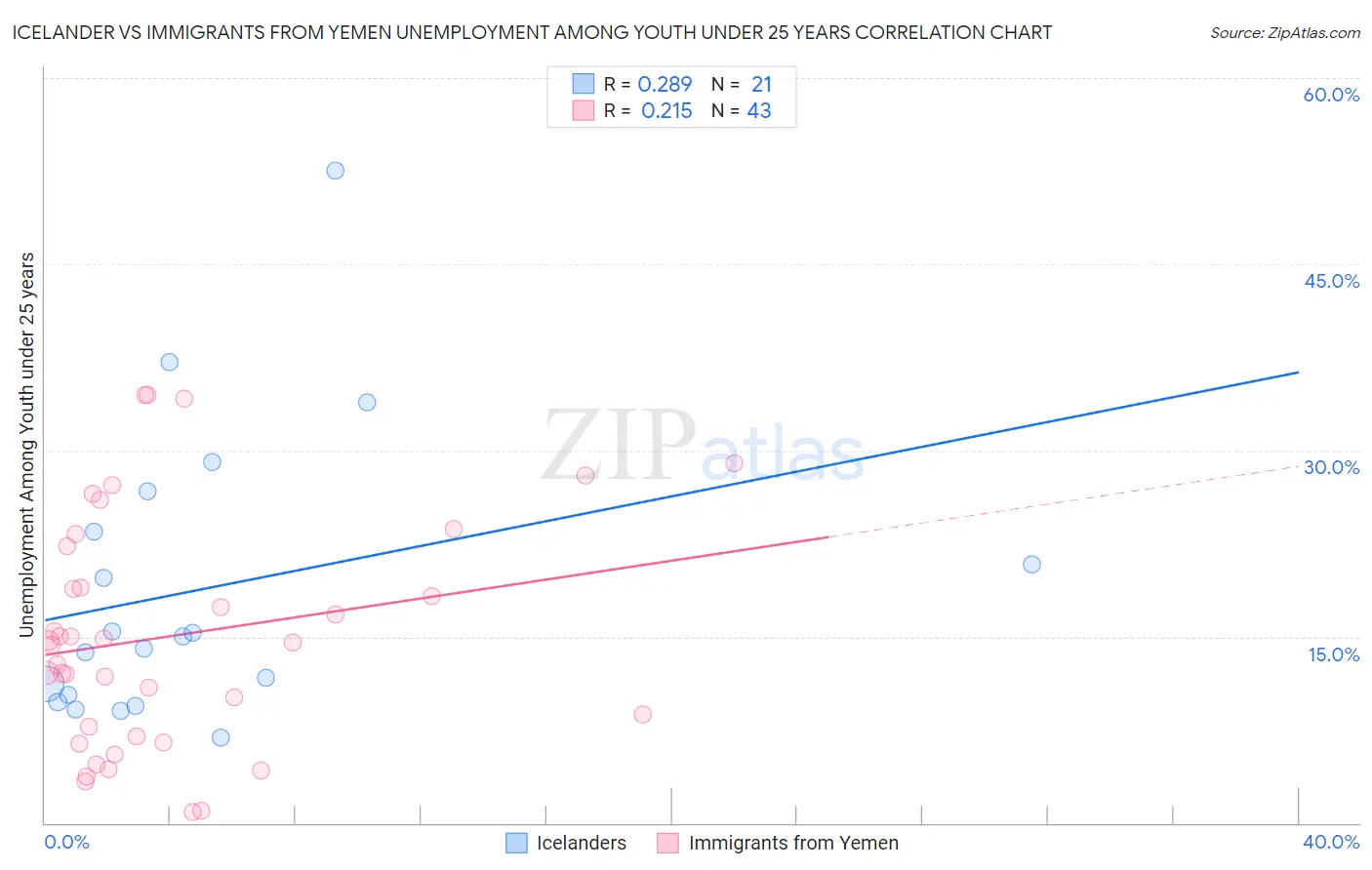 Icelander vs Immigrants from Yemen Unemployment Among Youth under 25 years