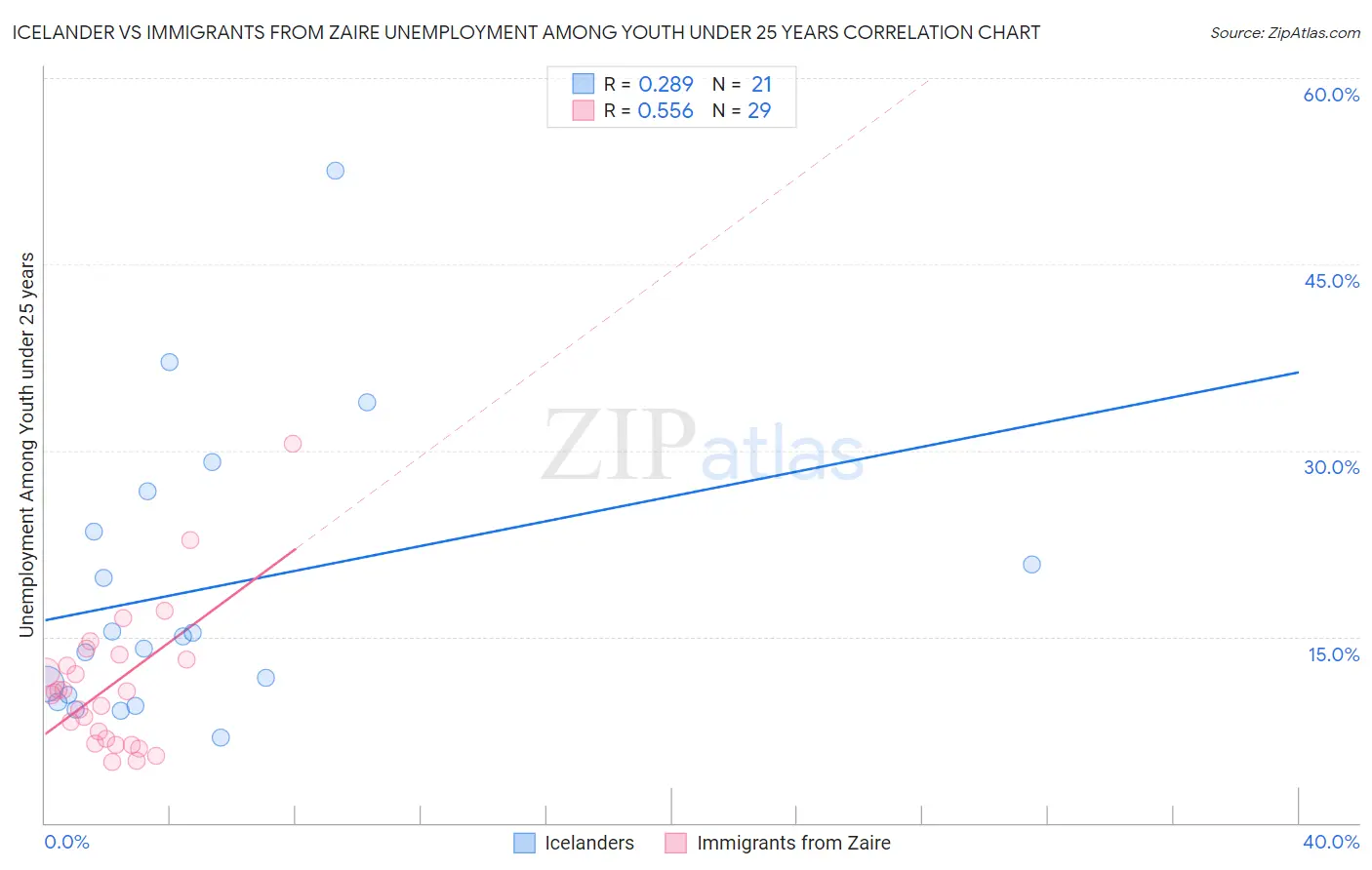 Icelander vs Immigrants from Zaire Unemployment Among Youth under 25 years