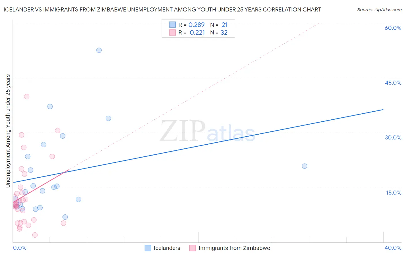 Icelander vs Immigrants from Zimbabwe Unemployment Among Youth under 25 years