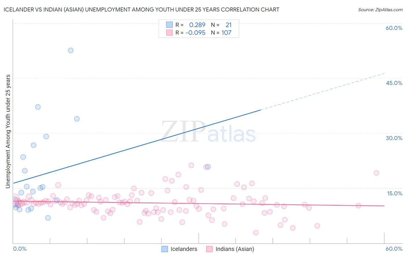 Icelander vs Indian (Asian) Unemployment Among Youth under 25 years