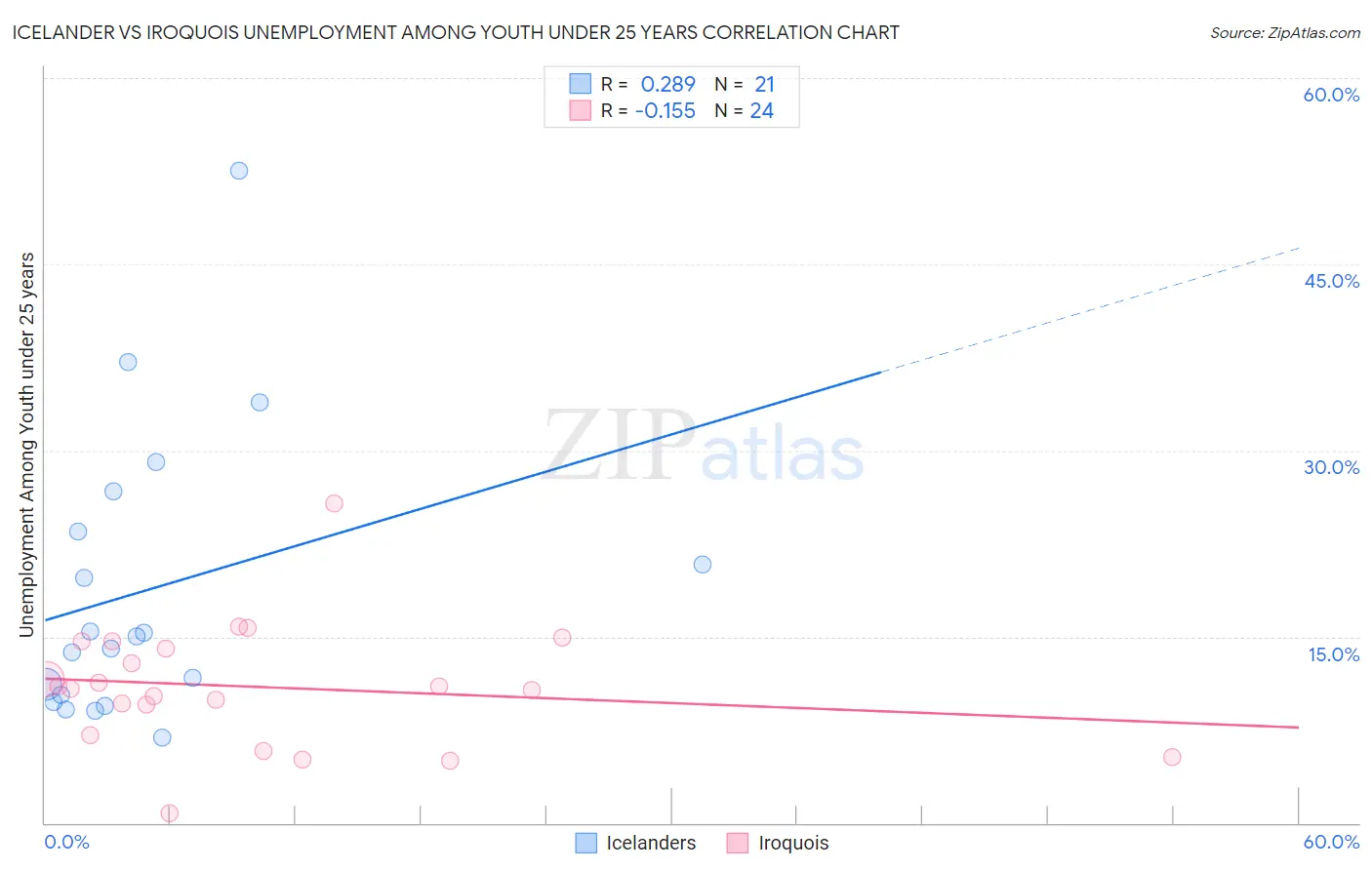 Icelander vs Iroquois Unemployment Among Youth under 25 years