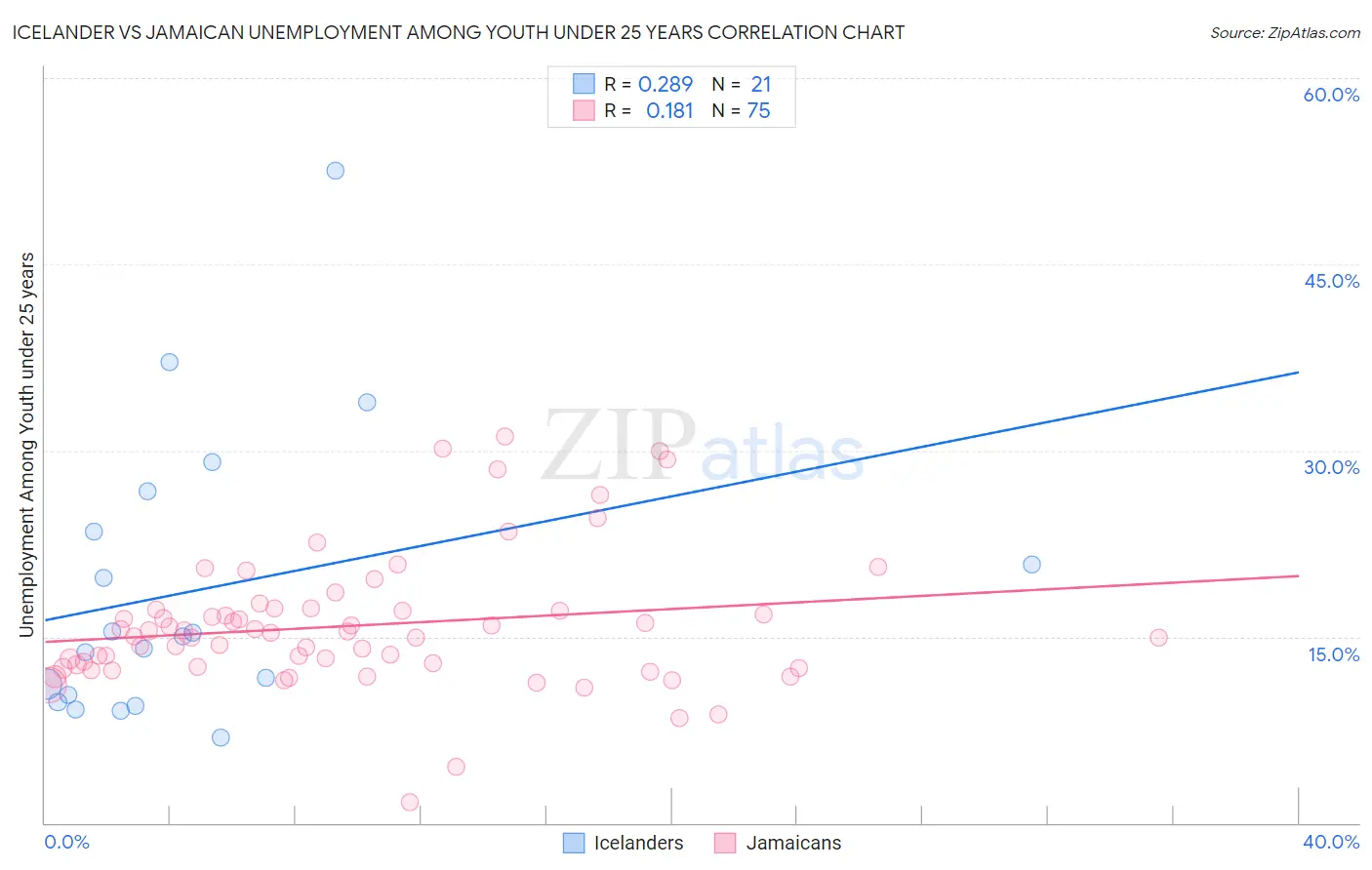 Icelander vs Jamaican Unemployment Among Youth under 25 years