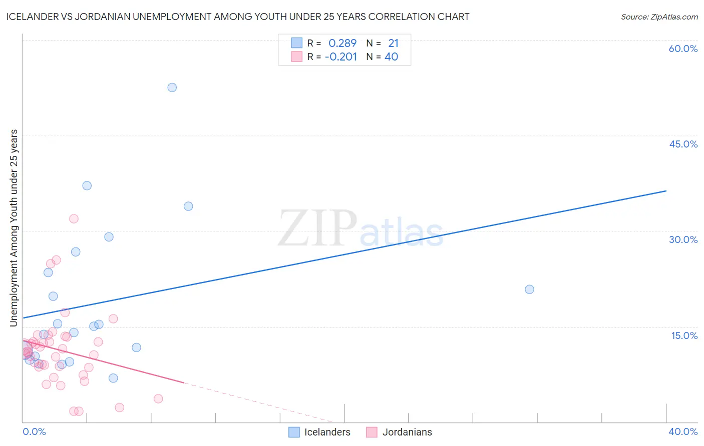 Icelander vs Jordanian Unemployment Among Youth under 25 years