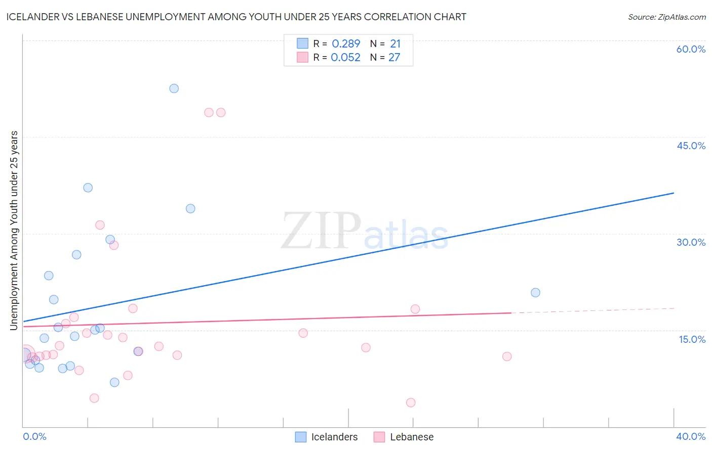 Icelander vs Lebanese Unemployment Among Youth under 25 years