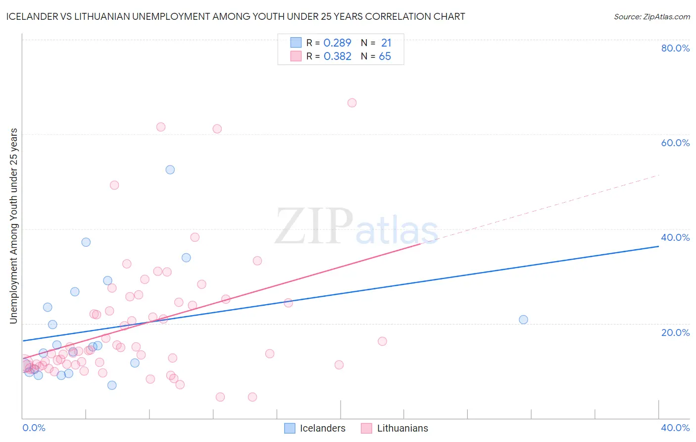 Icelander vs Lithuanian Unemployment Among Youth under 25 years