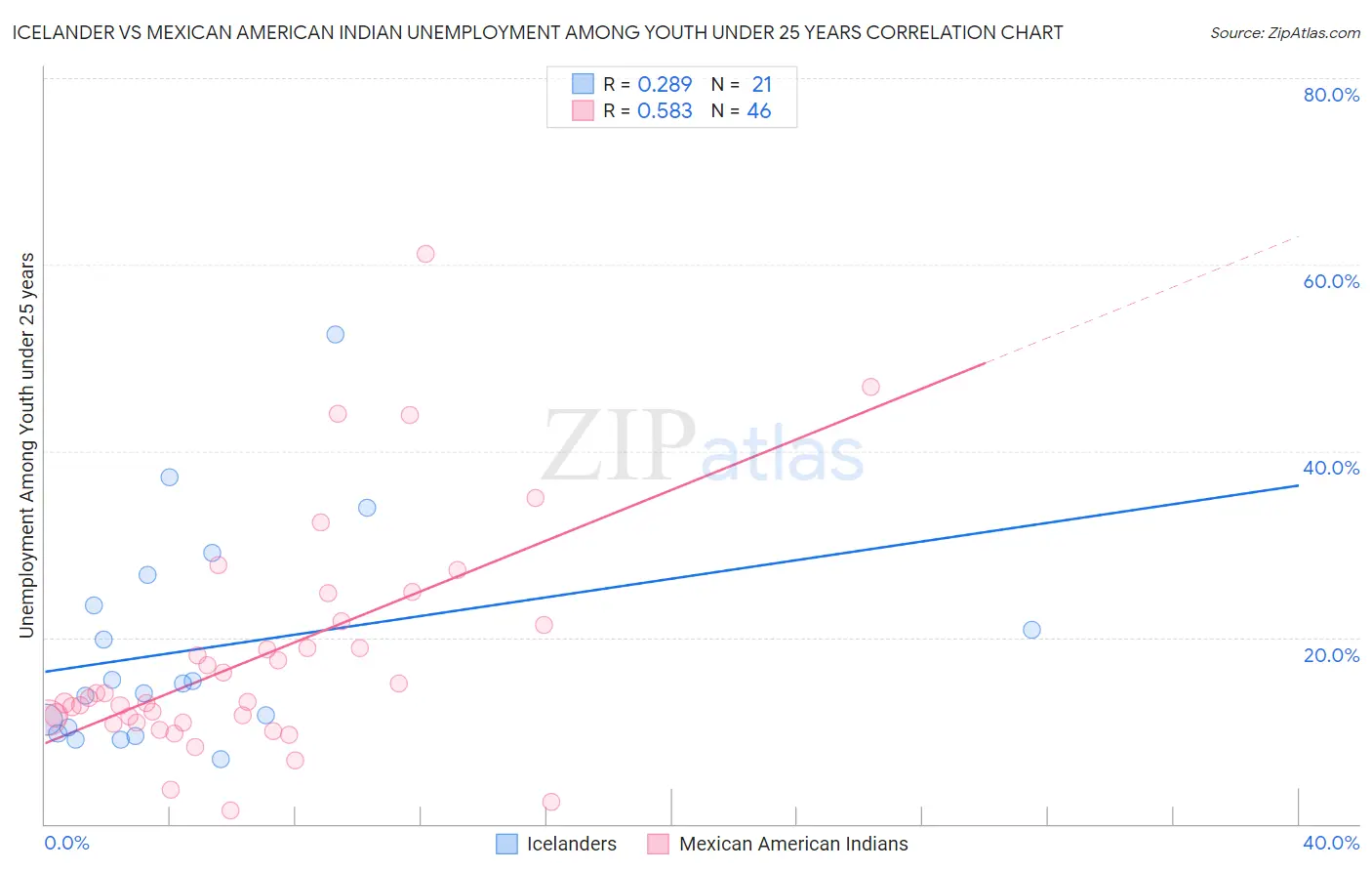 Icelander vs Mexican American Indian Unemployment Among Youth under 25 years