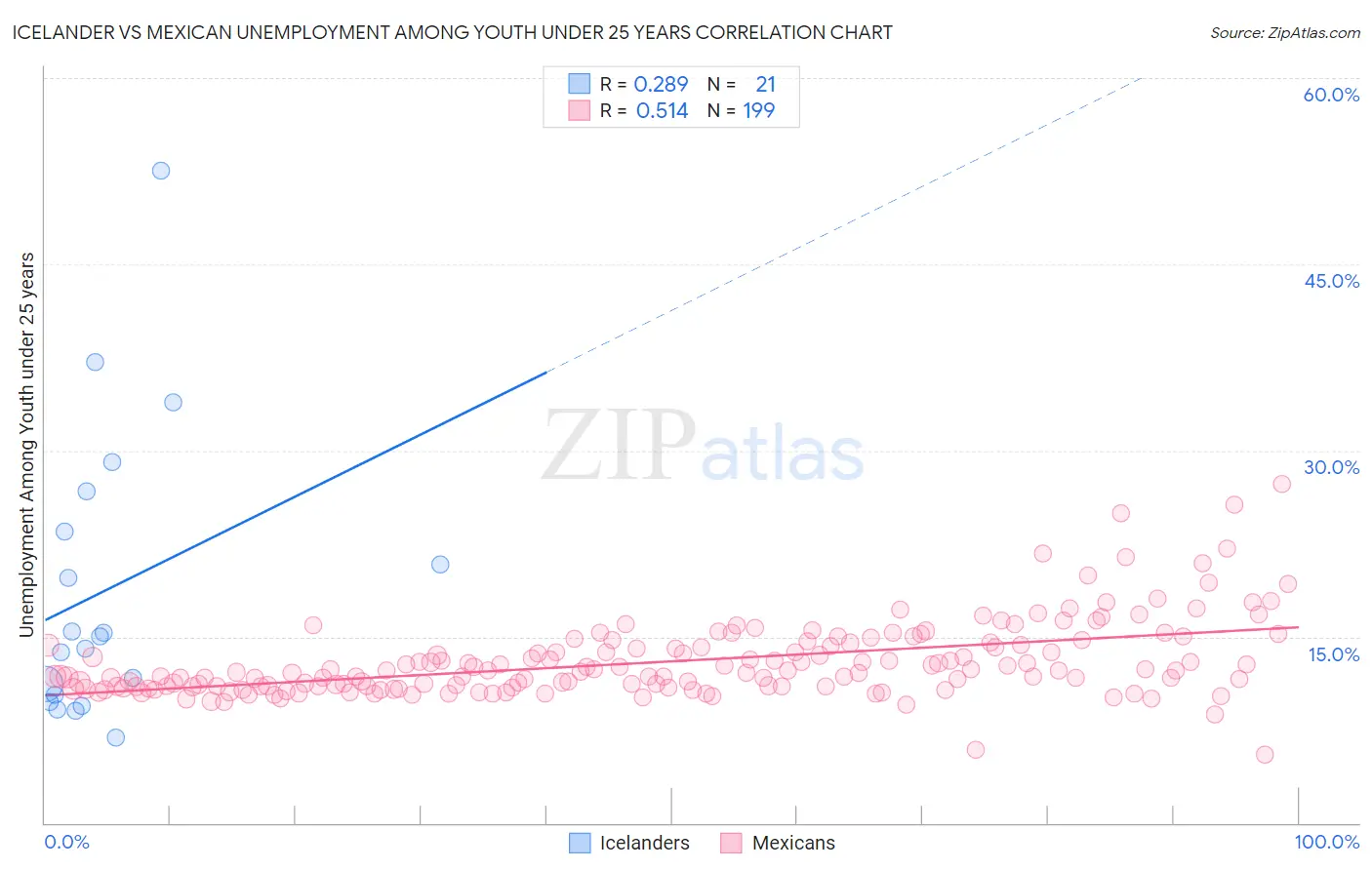 Icelander vs Mexican Unemployment Among Youth under 25 years