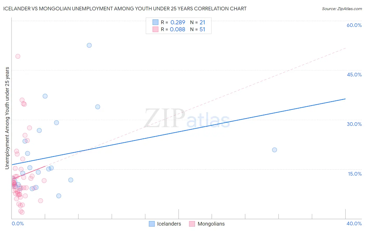 Icelander vs Mongolian Unemployment Among Youth under 25 years